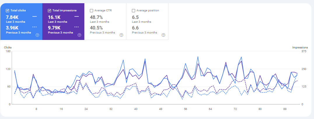 Search Console 3 months compare stats